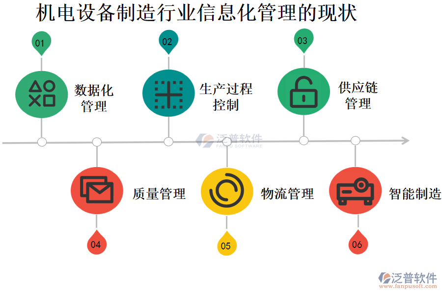 機電設(shè)備制造行業(yè)信息化管理的現(xiàn)狀