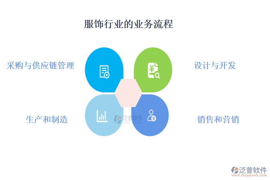 服飾行業(yè)的業(yè)務流程