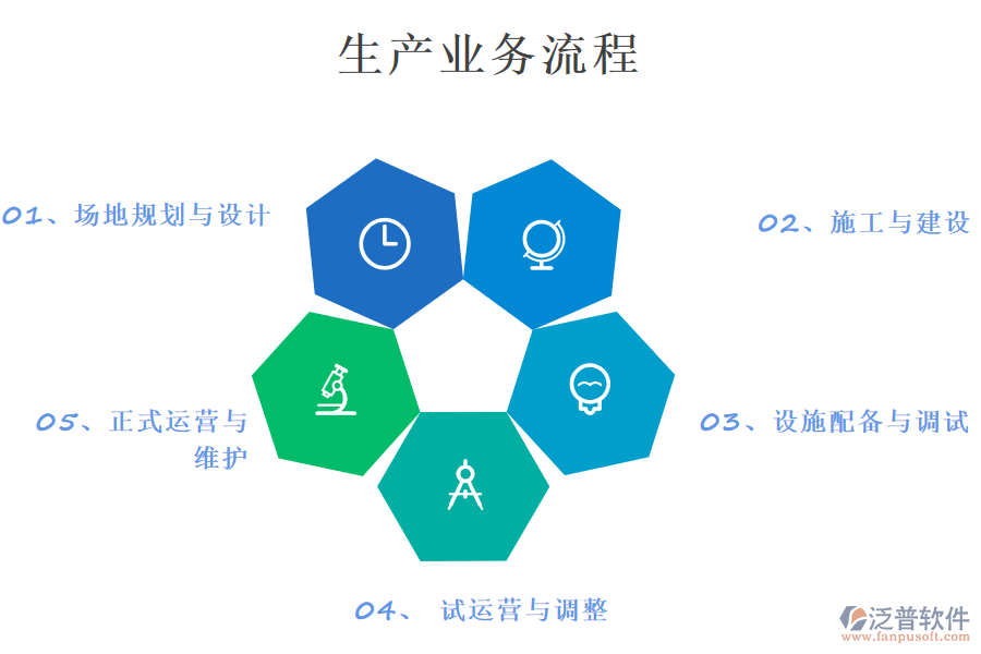 生產(chǎn)業(yè)務(wù)流程