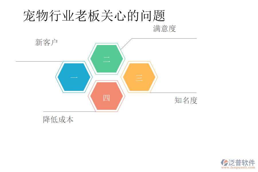 寵物行業(yè)老板關(guān)心的問題