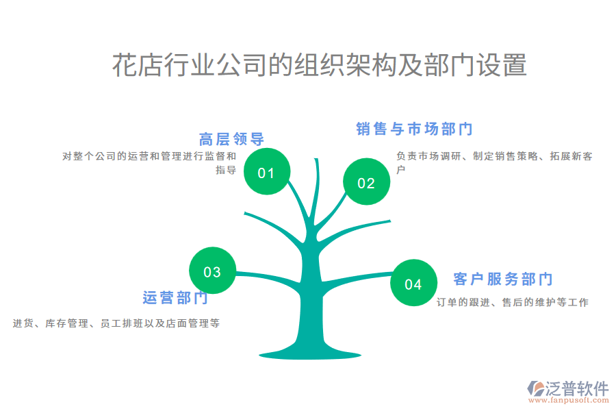 花店行業(yè)公司的組織架構(gòu)及部門設(shè)置