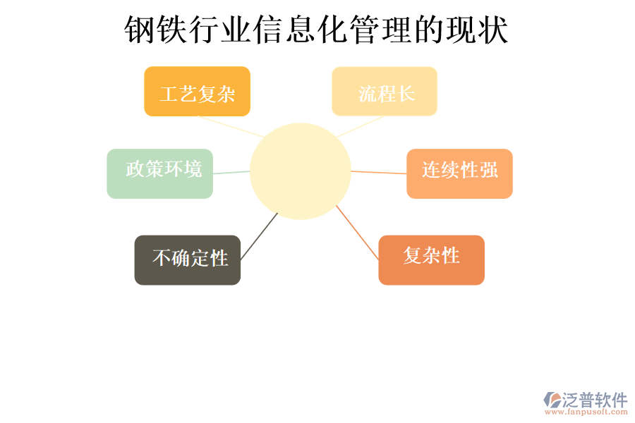 鋼鐵行業(yè)信息化管理的現(xiàn)狀