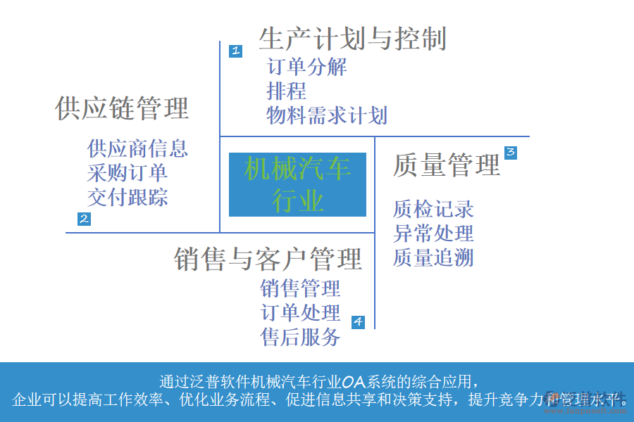 機(jī)械汽車行業(yè)OA系統(tǒng)功能模塊介紹