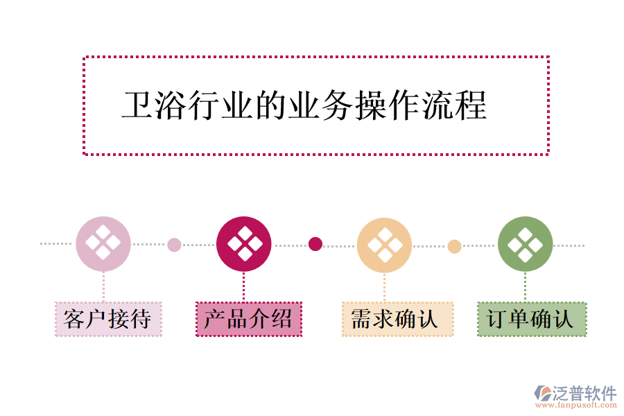 衛(wèi)浴行業(yè)的業(yè)務(wù)操作流程