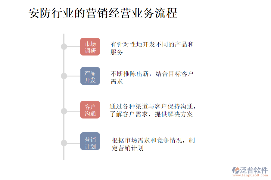 安防行業(yè)的營銷經(jīng)營業(yè)務(wù)流程