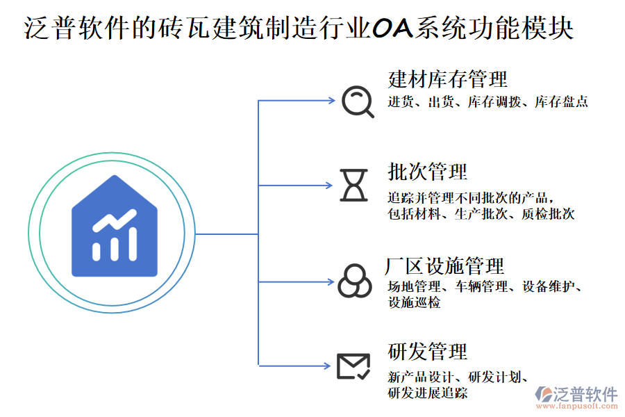 泛普軟件的磚瓦建筑制造行業(yè)OA系統(tǒng)功能模塊介紹