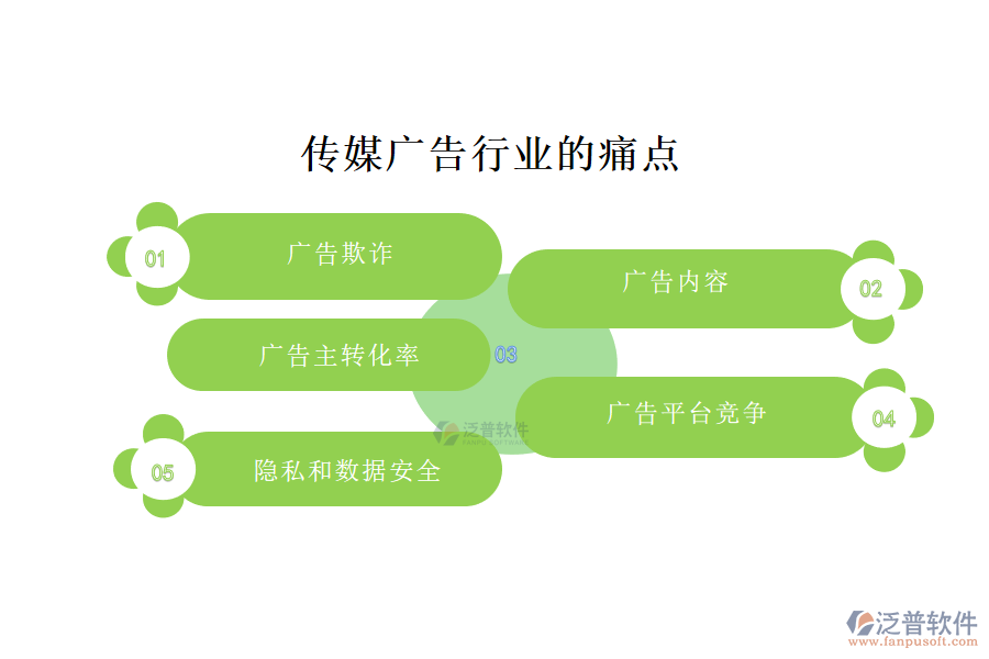 傳媒廣告行業(yè)的現(xiàn)狀、痛點和競爭情況