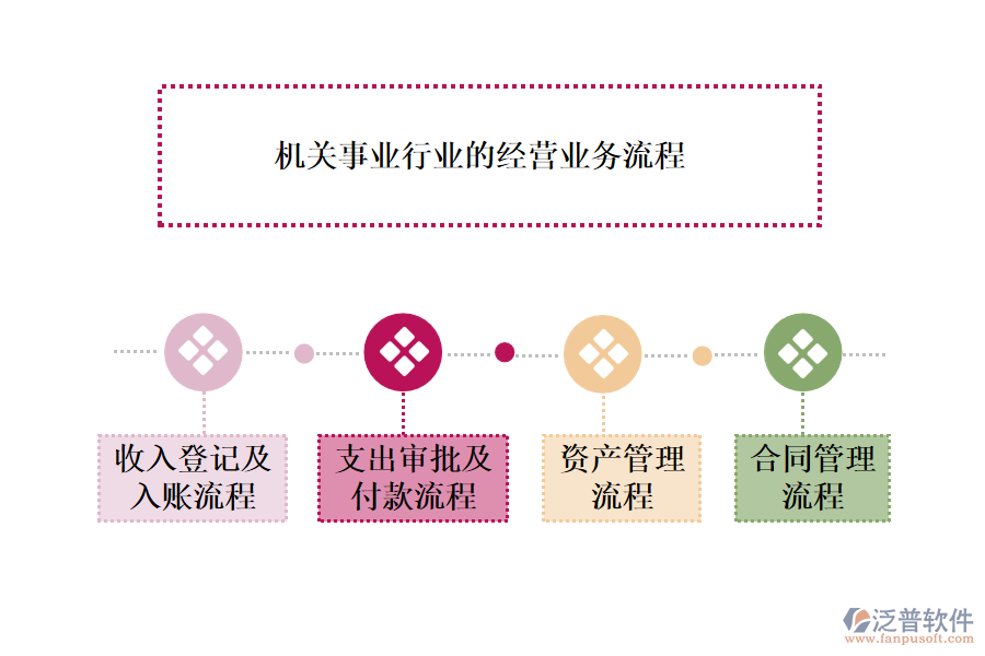 機(jī)關(guān)事業(yè)行業(yè)的經(jīng)營業(yè)務(wù)流程