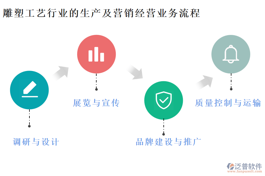 雕塑工藝行業(yè)的生產(chǎn)及營(yíng)銷(xiāo)經(jīng)營(yíng)業(yè)務(wù)流程