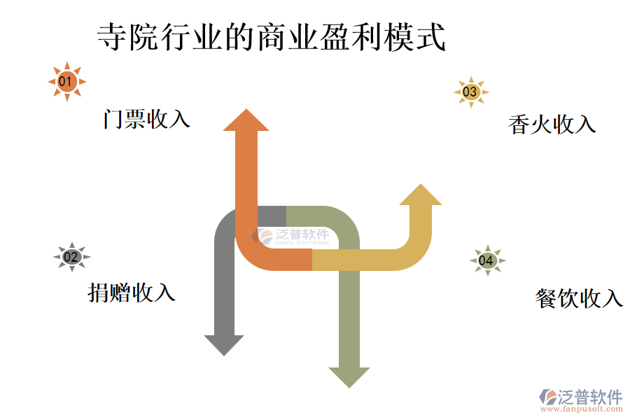 寺院行業(yè)的商業(yè)盈利模式