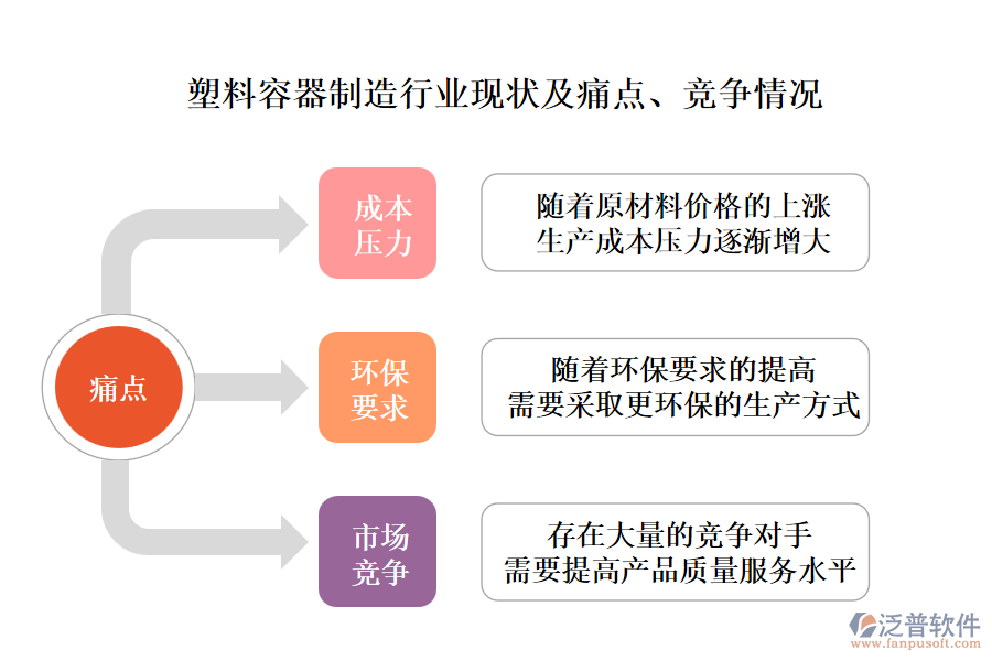 塑料容器制造行業(yè)現(xiàn)狀及痛點(diǎn)、競(jìng)爭(zhēng)情況