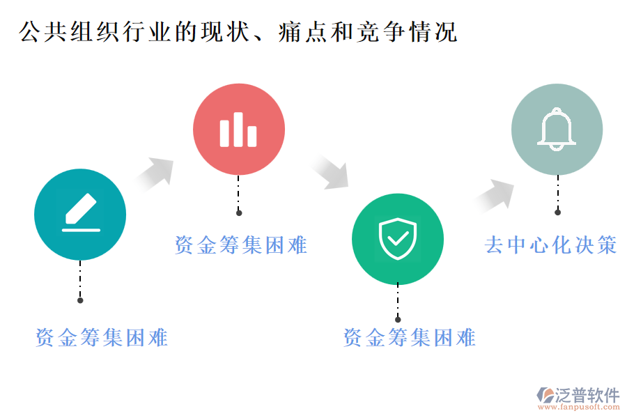 公共組織行業(yè)的現(xiàn)狀、痛點和競爭情況