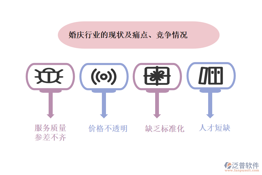 婚慶行業(yè)的現(xiàn)狀及痛點(diǎn)、競爭情況