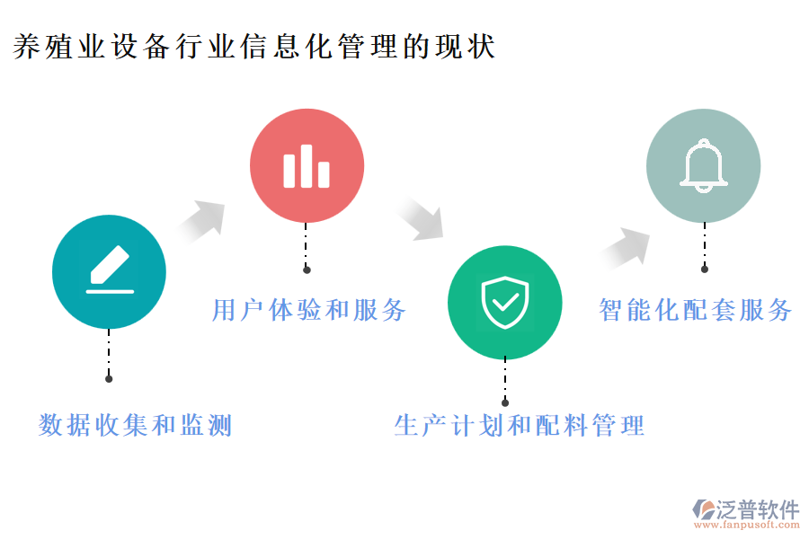 養(yǎng)殖業(yè)設(shè)備行業(yè)信息化管理的現(xiàn)狀