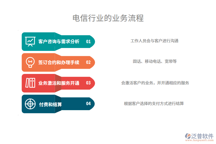 電信行業(yè)的業(yè)務(wù)流程