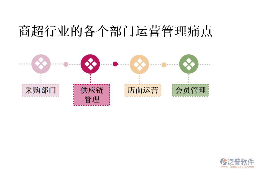 商超行業(yè)的各個部門運營管理痛點