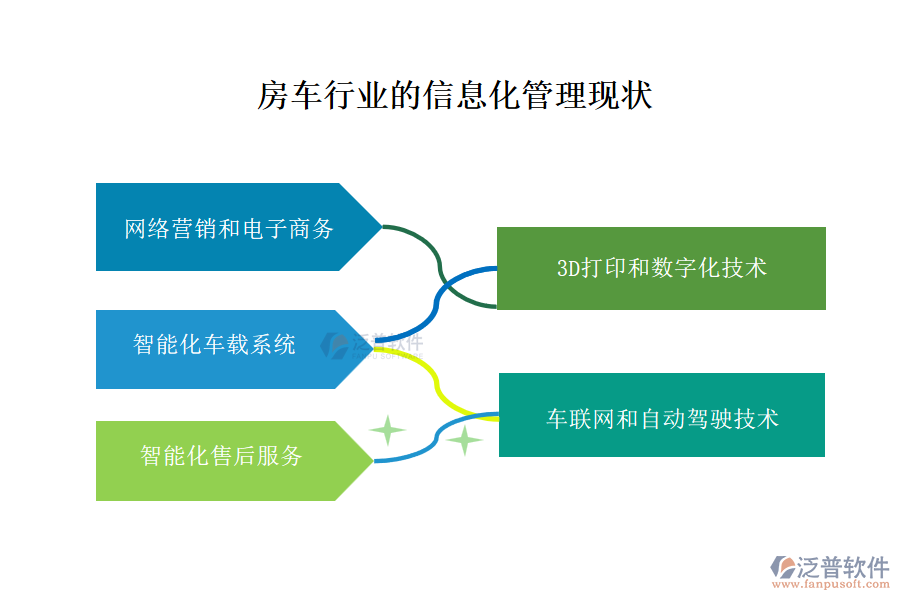 房車(chē)行業(yè)的信息化管理現(xiàn)狀