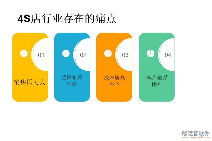 4S店行業(yè)存在的痛點(diǎn)