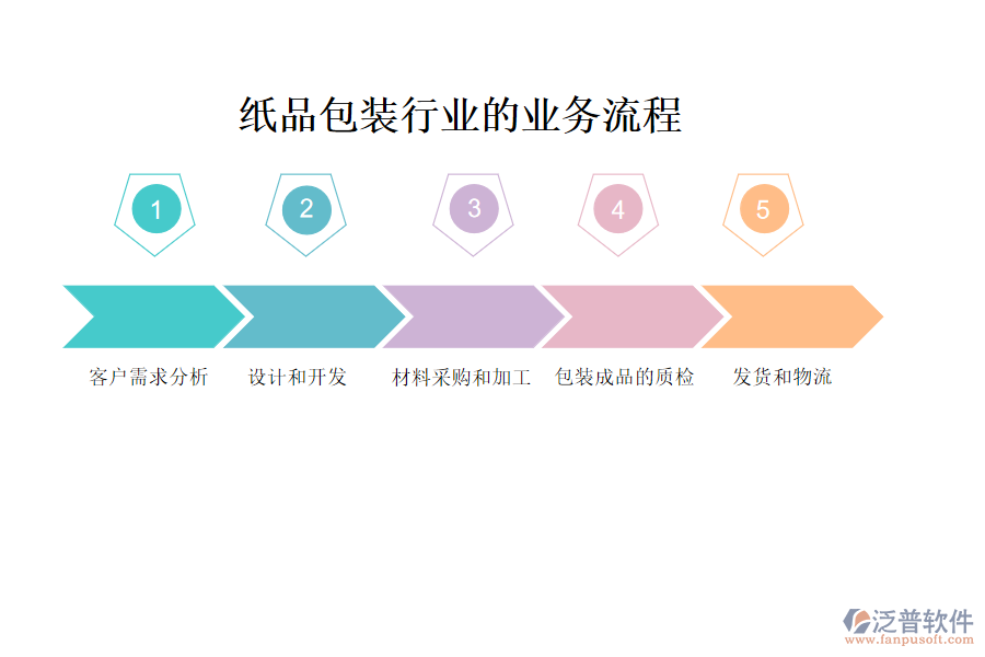 紙品包裝行業(yè)的業(yè)務流程