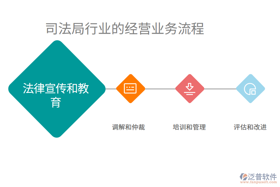 司法局行業(yè)的經(jīng)營業(yè)務流程