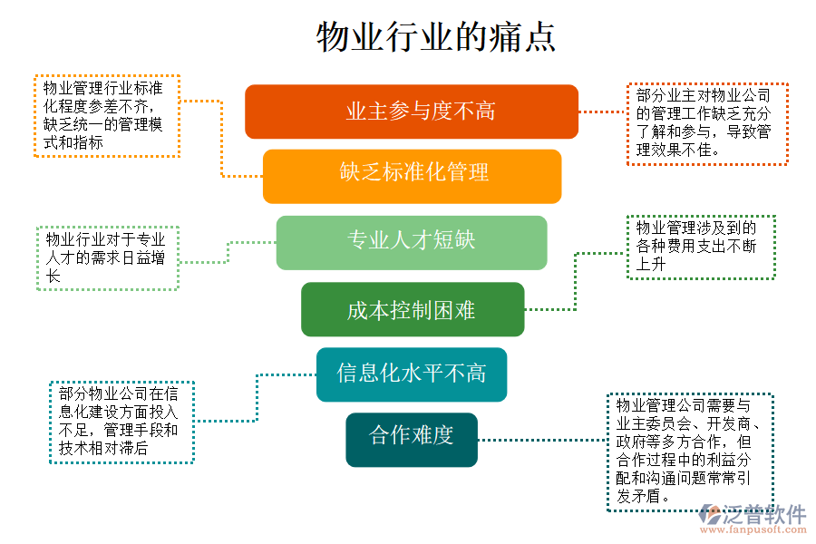 物業(yè)行業(yè)的現(xiàn)狀、痛點(diǎn)