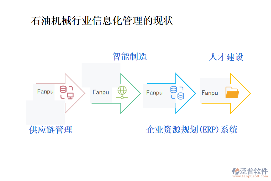 石油機(jī)械行業(yè)信息化管理的現(xiàn)狀