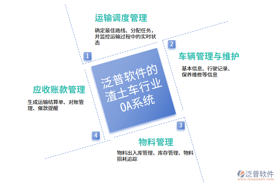 泛普軟件的渣土車行業(yè)OA系統(tǒng)功能模塊介紹