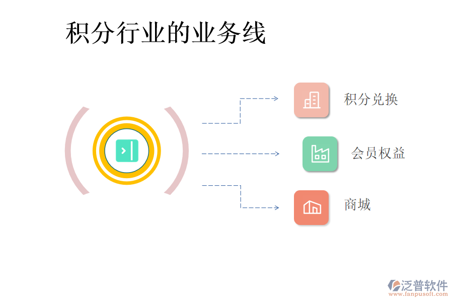 積分行業(yè)的業(yè)務線