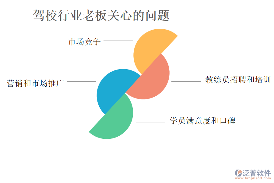 駕校行業(yè)老板關心的問題