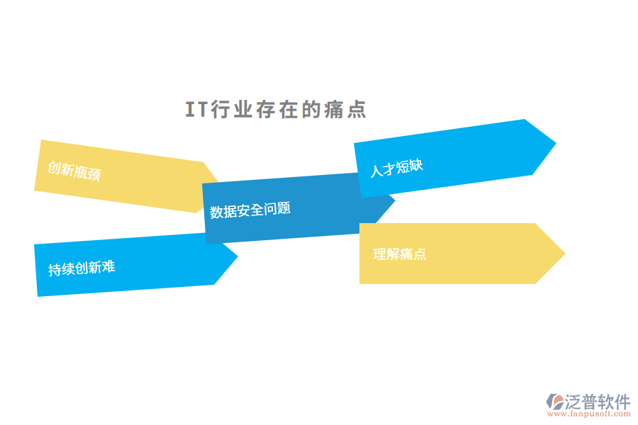 IT行業(yè)現(xiàn)狀及痛點(diǎn)、競爭情況