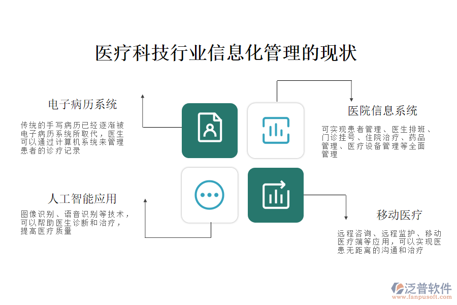 醫(yī)療科技行業(yè)信息化管理的現狀