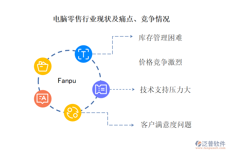 電腦零售行業(yè)現(xiàn)狀及痛點(diǎn)、競(jìng)爭(zhēng)情況