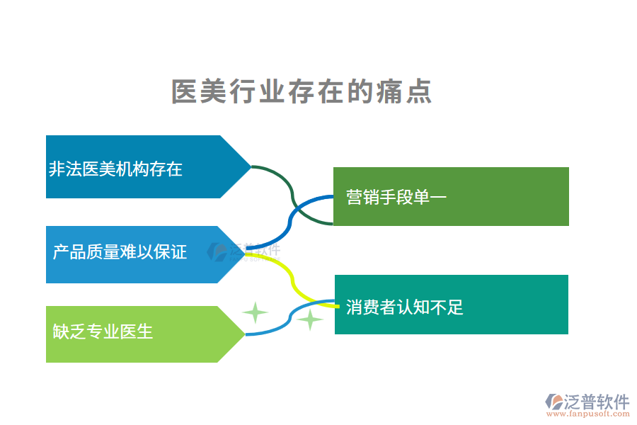 醫(yī)美行業(yè)未來的前景及痛點