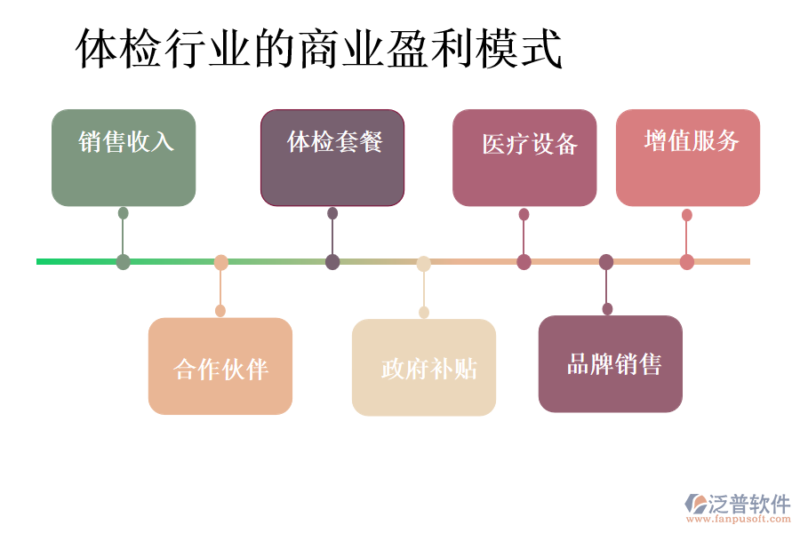 體檢行業(yè)的商業(yè)盈利模式