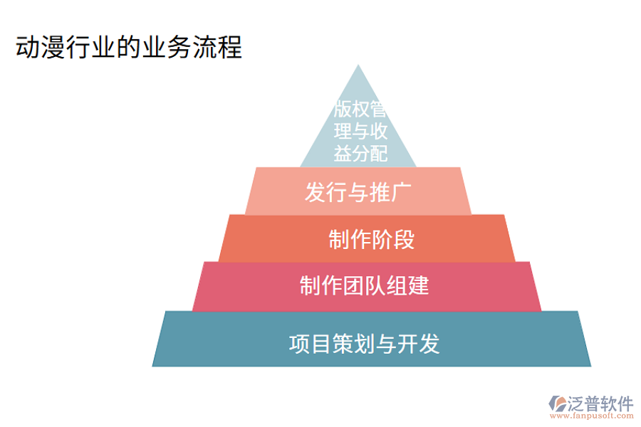 動漫行業(yè)的業(yè)務(wù)流程