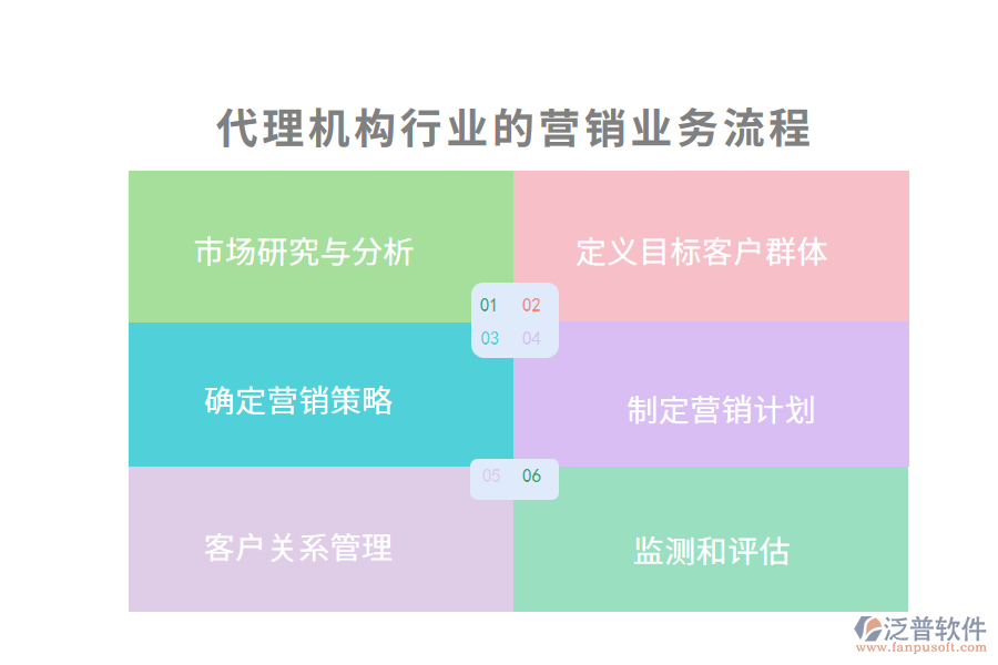 代理機(jī)構(gòu)行業(yè)的營銷業(yè)務(wù)流程