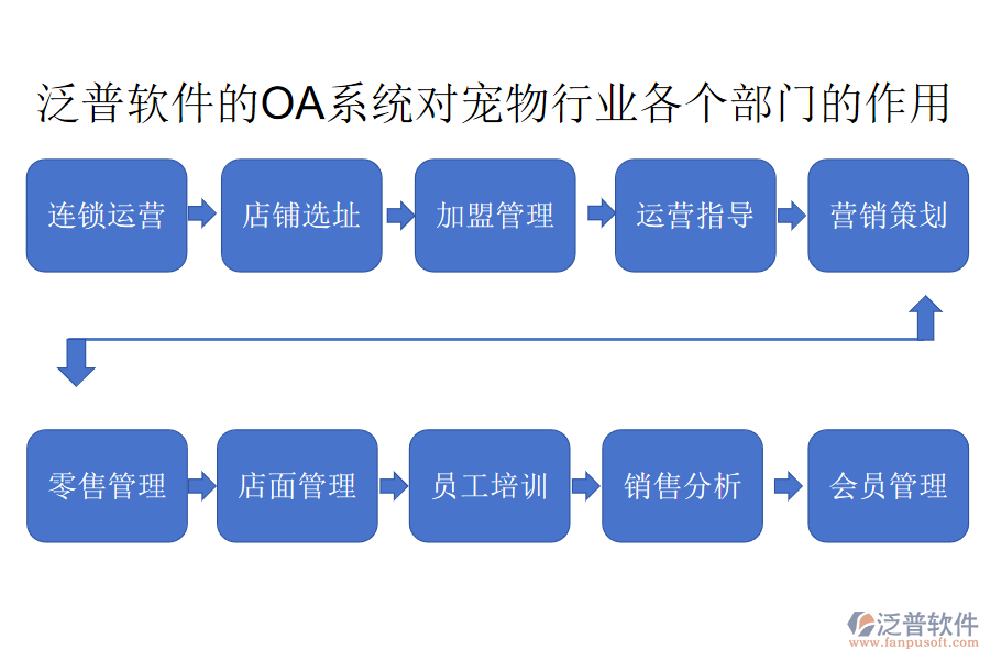 泛普軟件的OA系統(tǒng)對寵物行業(yè)各個部門的作用