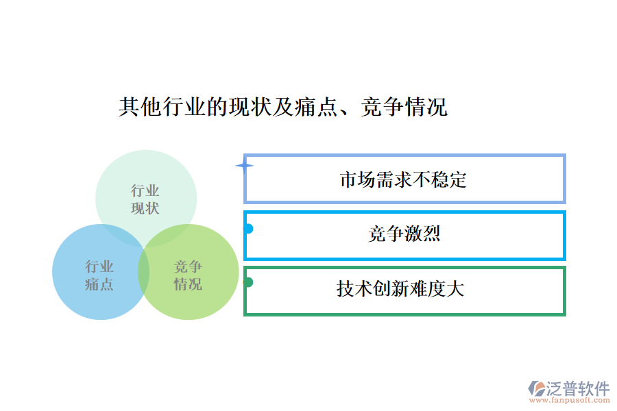 其他行業(yè)的現(xiàn)狀及痛點、競爭情況