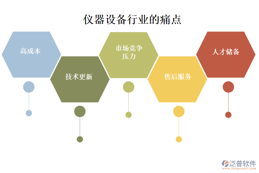 儀器設(shè)備行業(yè)的現(xiàn)狀、痛點