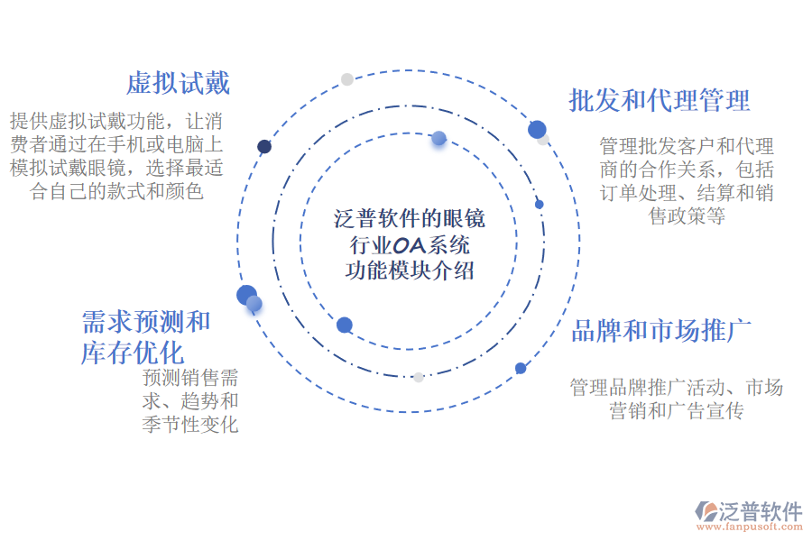 泛普軟件的眼鏡行業(yè)OA系統(tǒng)功能模塊介紹