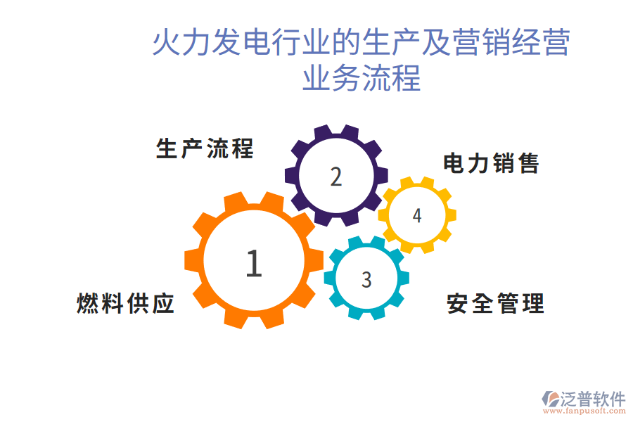 火力發(fā)電行業(yè)的生產(chǎn)及營銷經(jīng)營業(yè)務流程