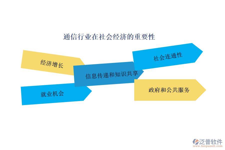 通信行業(yè)在社會(huì)經(jīng)濟(jì)的重要性及前景