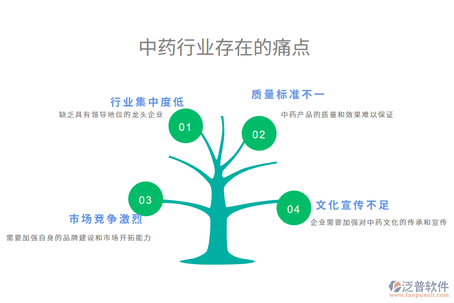 中藥行業(yè)未來的前景及痛點(diǎn)