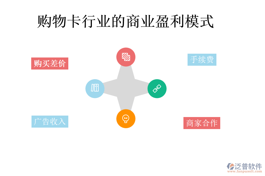 購(gòu)物卡行業(yè)的商業(yè)盈利模式