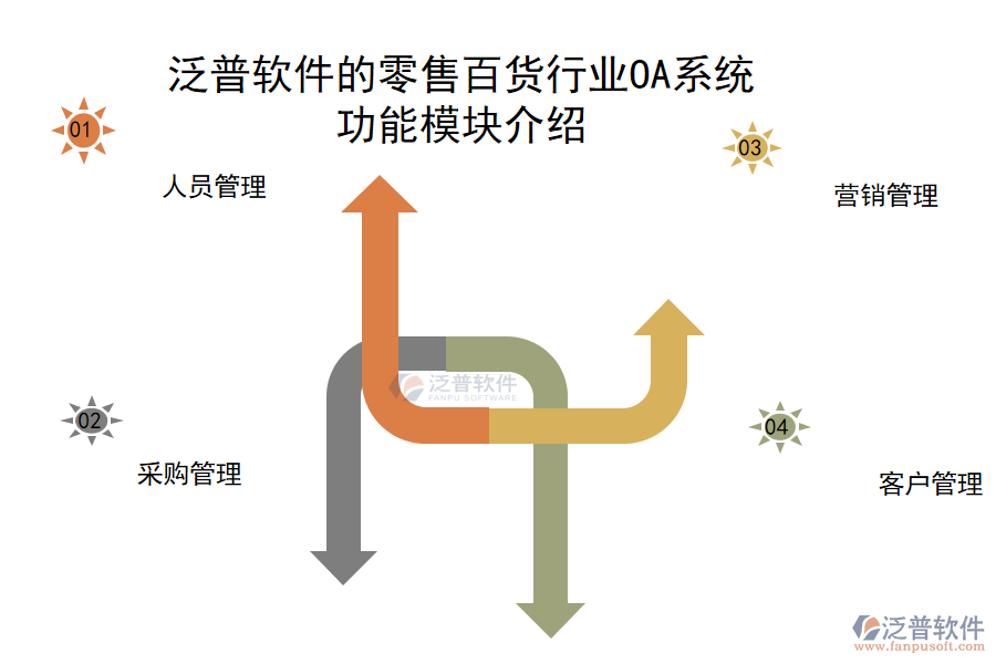 泛普軟件的零售百貨行業(yè)OA系統(tǒng)功能模塊介紹