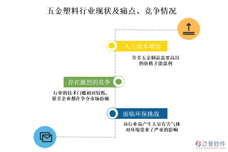 五金塑料行業(yè)現(xiàn)狀及痛點(diǎn)、競爭情況