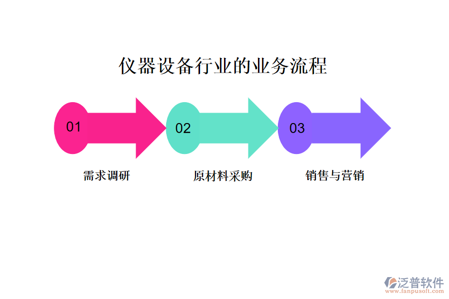 儀器設(shè)備行業(yè)的業(yè)務流程