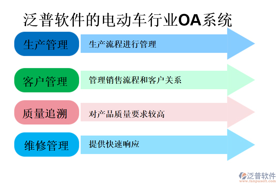 泛普軟件的電動(dòng)車行業(yè)OA系統(tǒng)