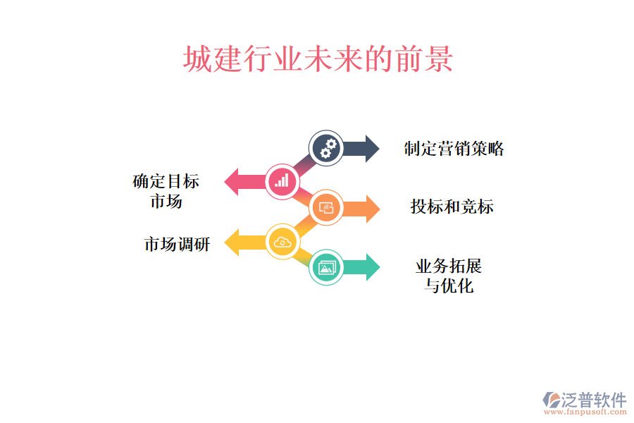 城建行業(yè)的營銷經(jīng)營業(yè)務流程