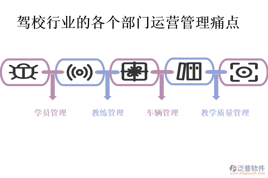 駕校行業(yè)的各個部門運營管理痛點